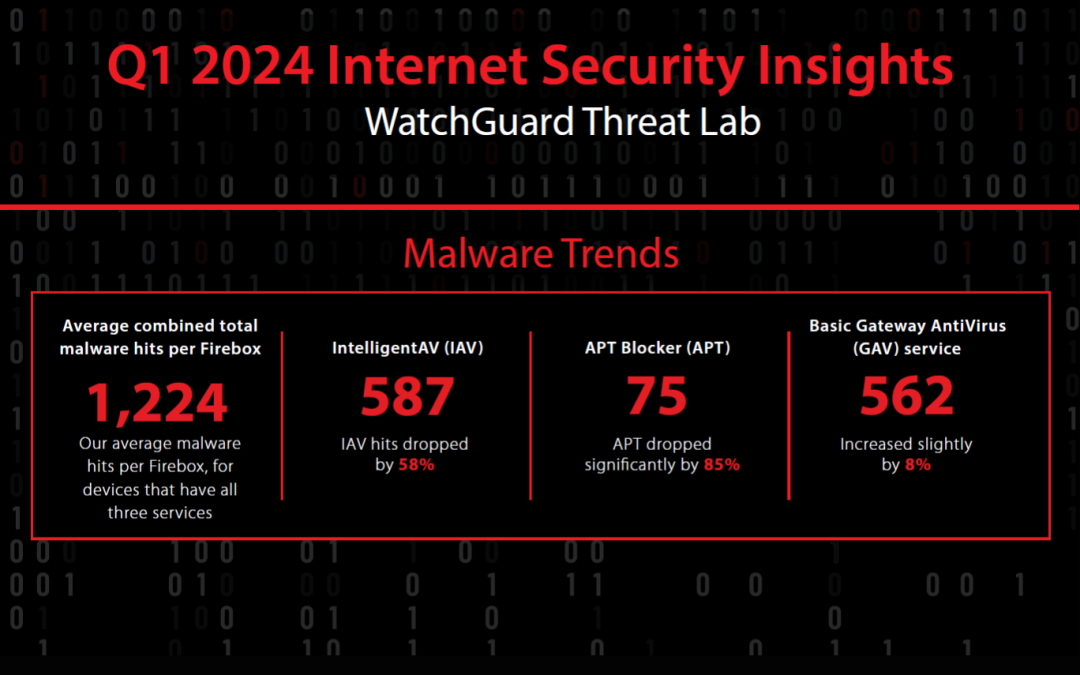 Η έκθεση Internet Security Report από τους ερευνητές του WatchGuard Threat Lab_Q1/24