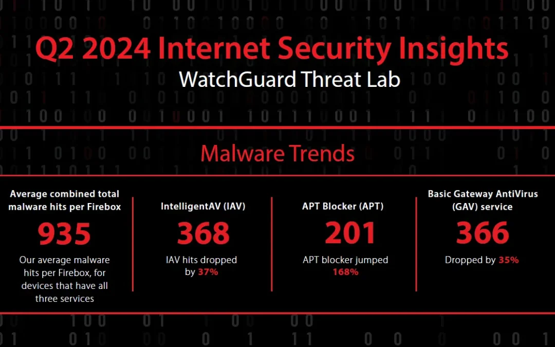 Η έκθεση Internet Security Report από τους ερευνητές του WatchGuard Threat Lab_Q2/24