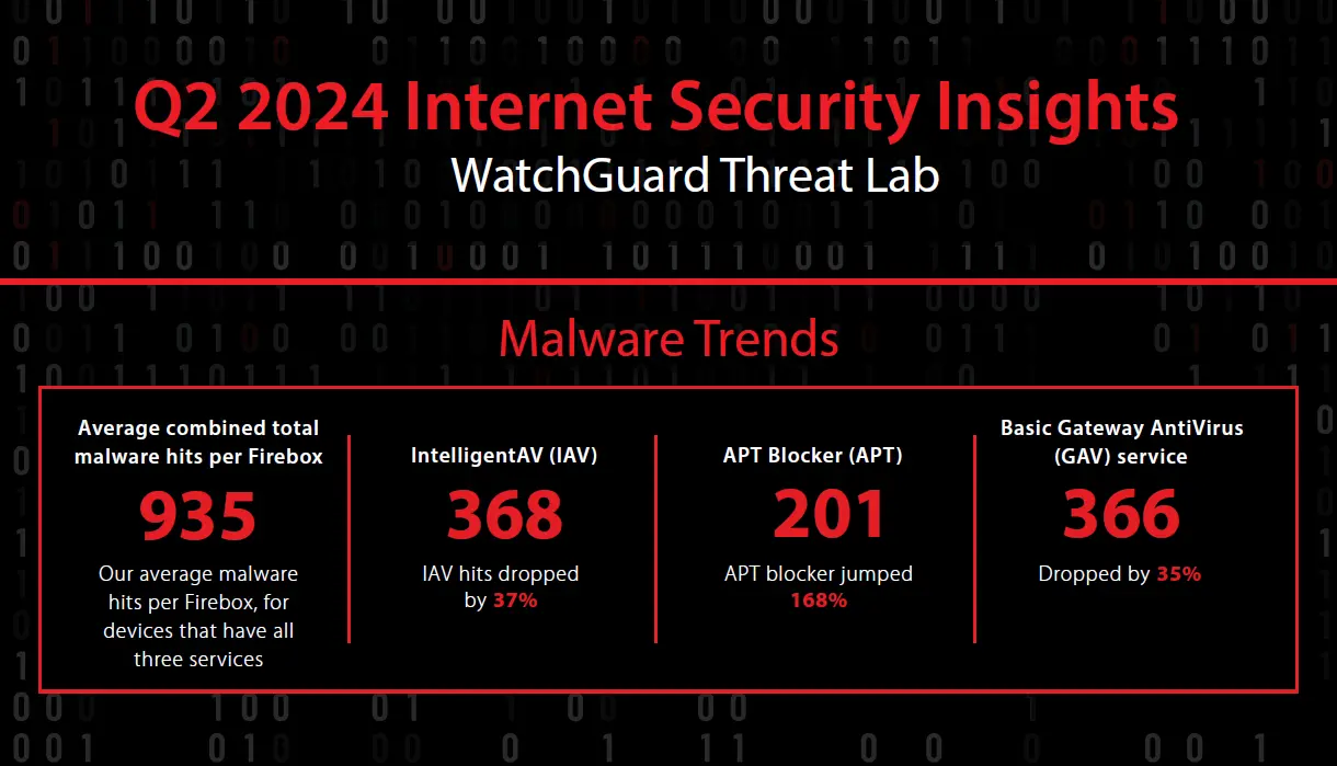 Internet Security Report WatchGuard Q2 2024